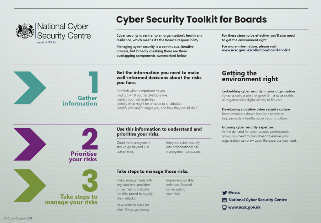 NCSC Cyber Security Toolkit for Boards Infographic