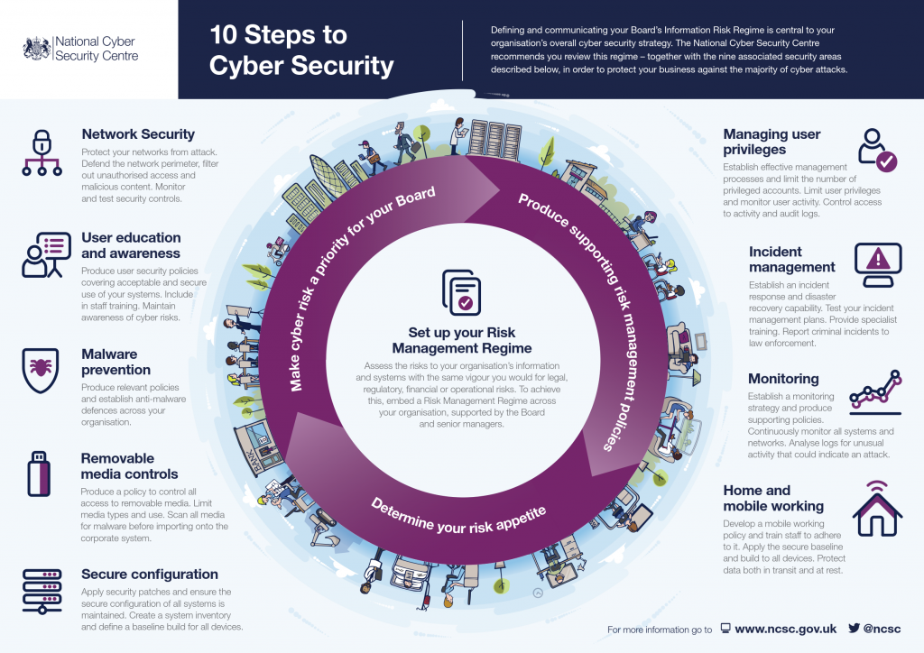 NCSC 10 Steps To Cyber Security Infographic