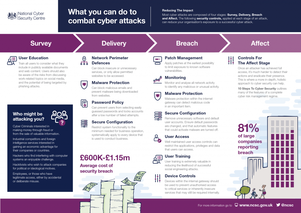 NCSC Cyber Attacks Infographic