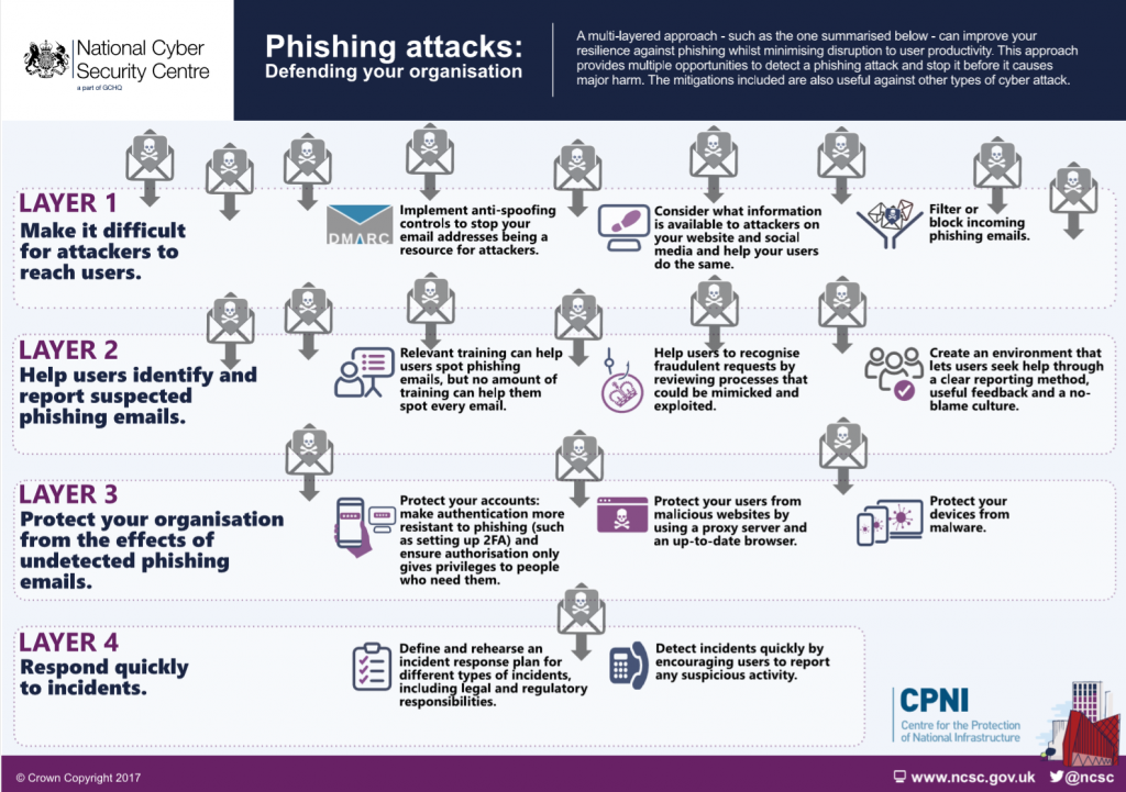 NCSC Phishing Attacks Infographic